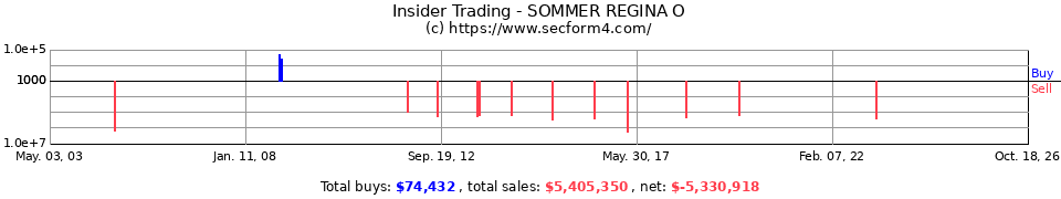 Insider Trading Transactions for Sommer Regina O