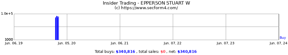 Insider Trading Transactions for EPPERSON STUART W