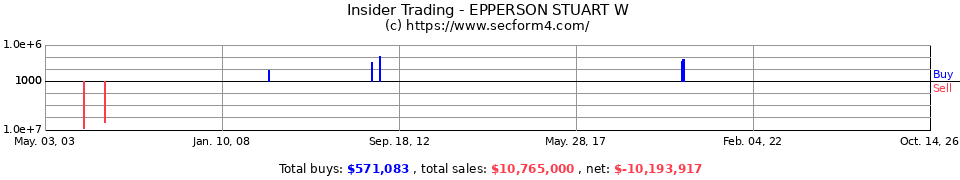 Insider Trading Transactions for Epperson Stuart W