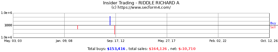 Insider Trading Transactions for Riddle Richard A