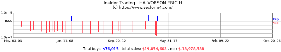 Insider Trading Transactions for Halvorson Eric H