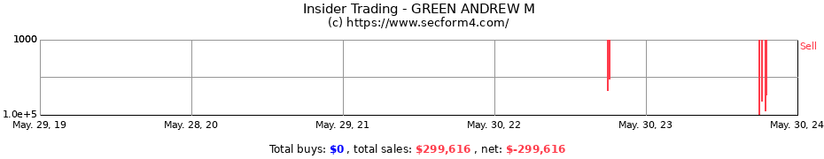 Insider Trading Transactions for GREEN ANDREW M
