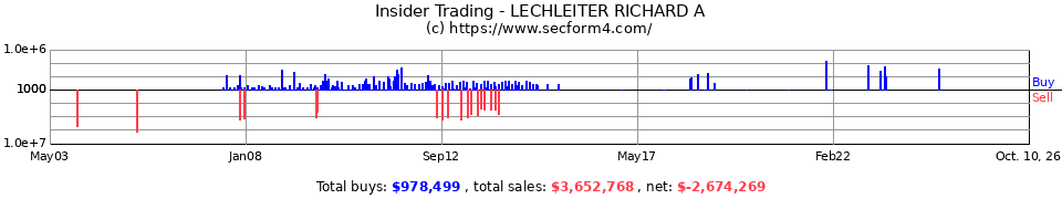Insider Trading Transactions for Lechleiter Richard A