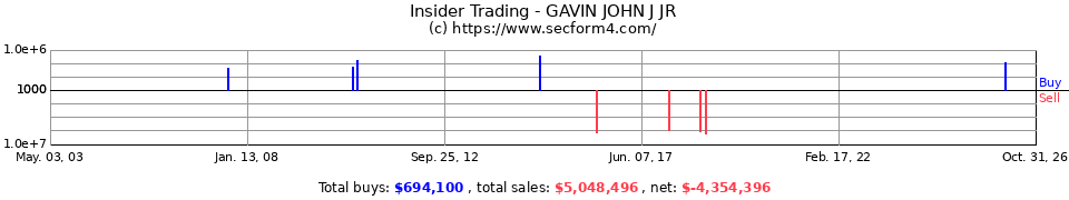 Insider Trading Transactions for Gavin John J Jr