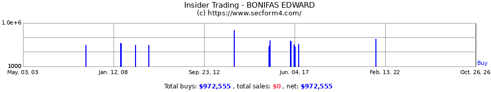 Insider Trading Transactions for Bonifas Edward