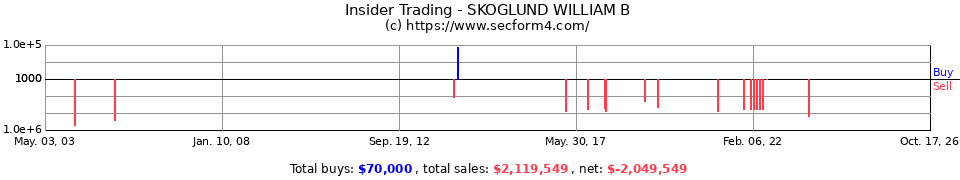 Insider Trading Transactions for Skoglund William B