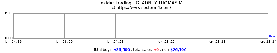 Insider Trading Transactions for GLADNEY THOMAS M