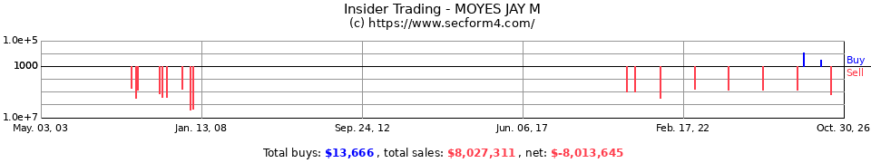 Insider Trading Transactions for Moyes Jay M