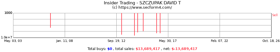 Insider Trading Transactions for Szczupak David T