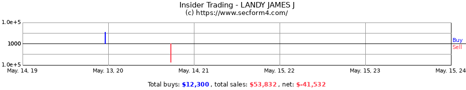 Insider Trading Transactions for LANDY JAMES J
