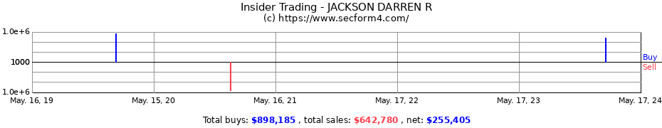 Insider Trading Transactions for JACKSON DARREN R