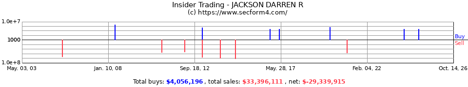 Insider Trading Transactions for Jackson Darren R
