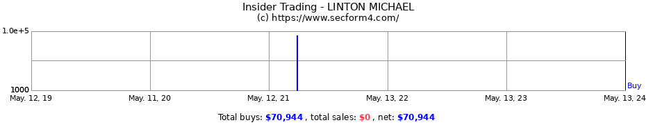 Insider Trading Transactions for LINTON MICHAEL