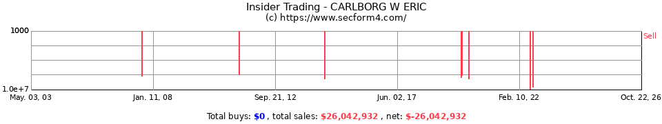 Insider Trading Transactions for Carlborg W Eric
