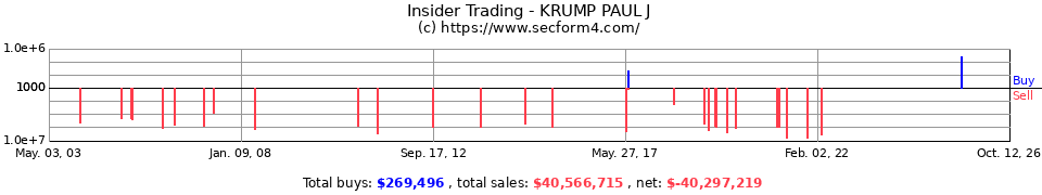 Insider Trading Transactions for Krump Paul J