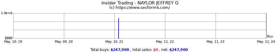 Insider Trading Transactions for NAYLOR JEFFREY G