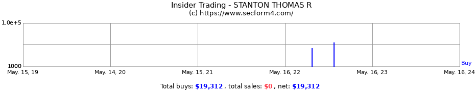 Insider Trading Transactions for STANTON THOMAS R