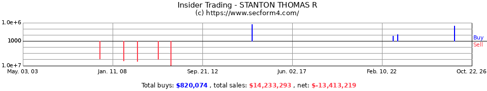 Insider Trading Transactions for Stanton Thomas R