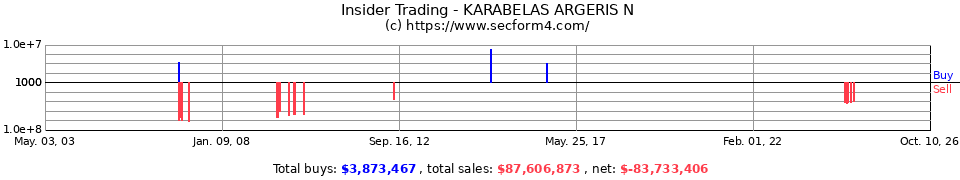 Insider Trading Transactions for Karabelas Argeris N