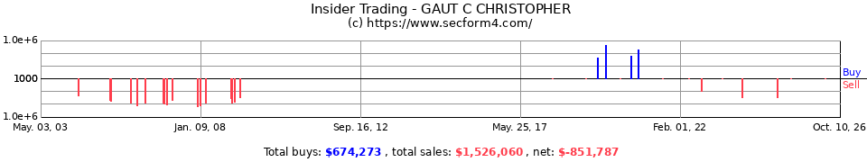 Insider Trading Transactions for Gaut C Christopher