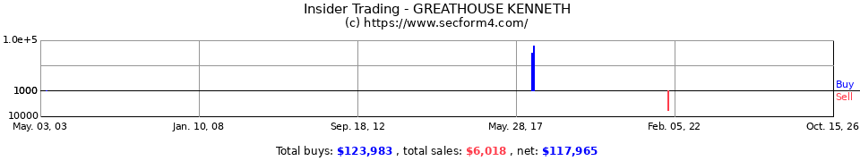 Insider Trading Transactions for Greathouse Kenneth