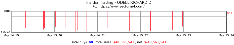 Insider Trading Transactions for ODELL RICHARD D