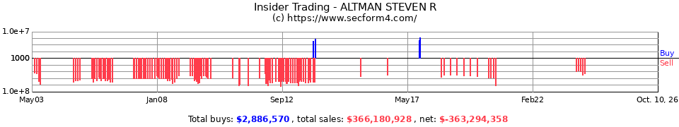 Insider Trading Transactions for Altman Steven R