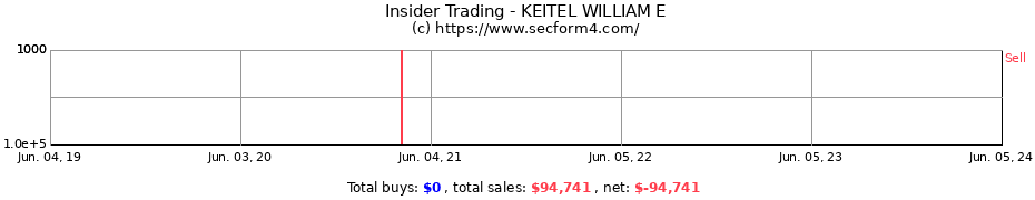 Insider Trading Transactions for KEITEL WILLIAM E