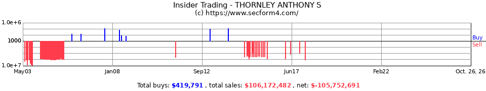 Insider Trading Transactions for Thornley Anthony S
