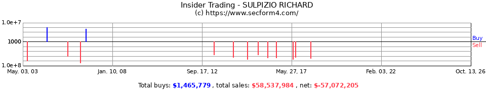 Insider Trading Transactions for Sulpizio Richard