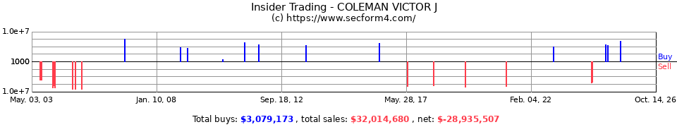 Insider Trading Transactions for Coleman Victor J