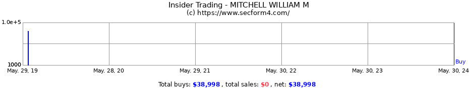 Insider Trading Transactions for MITCHELL WILLIAM M