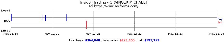 Insider Trading Transactions for GRAINGER MICHAEL J