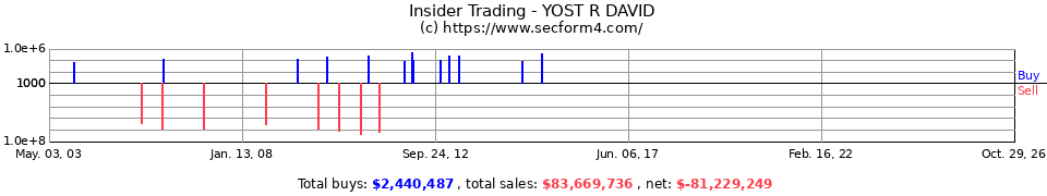 Insider Trading Transactions for Yost R David