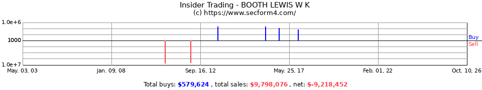 Insider Trading Transactions for Booth Lewis W K