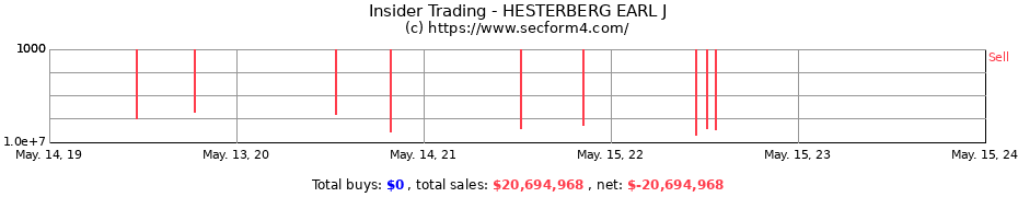 Insider Trading Transactions for HESTERBERG EARL J