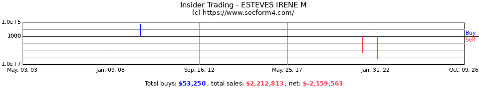 Insider Trading Transactions for Esteves Irene M