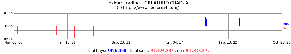 Insider Trading Transactions for Creaturo Craig A
