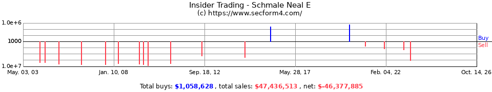 Insider Trading Transactions for Schmale Neal E