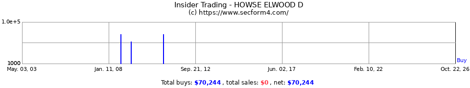 Insider Trading Transactions for Howse Elwood D
