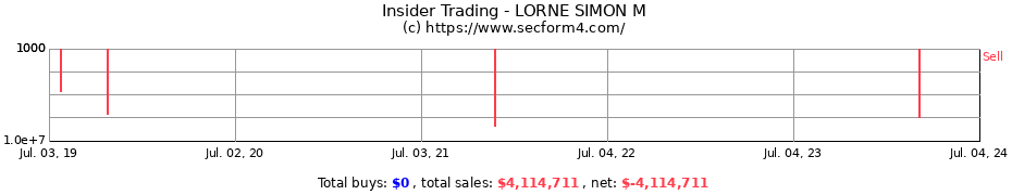 Insider Trading Transactions for LORNE SIMON M