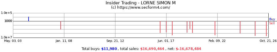 Insider Trading Transactions for Lorne Simon M