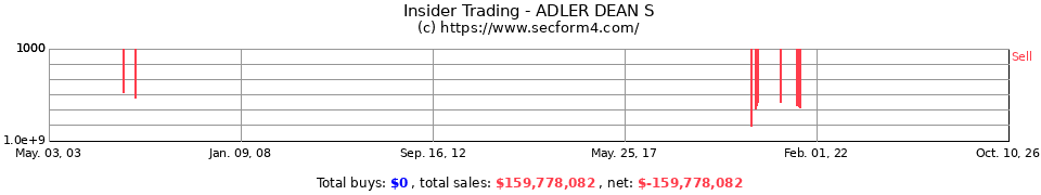 Insider Trading Transactions for Adler Dean S