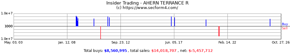 Insider Trading Transactions for Ahern Terrance R