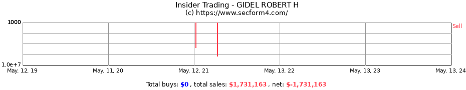 Insider Trading Transactions for GIDEL ROBERT H