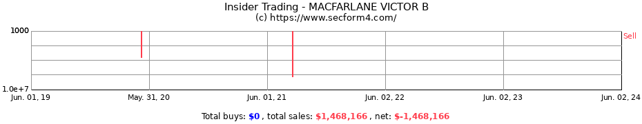 Insider Trading Transactions for MACFARLANE VICTOR B