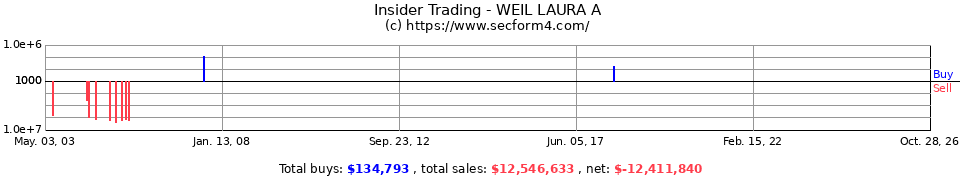 Insider Trading Transactions for Weil Laura A
