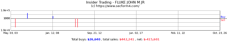 Insider Trading Transactions for Fluke John M Jr