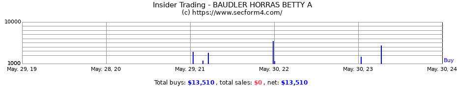 Insider Trading Transactions for BAUDLER HORRAS BETTY A