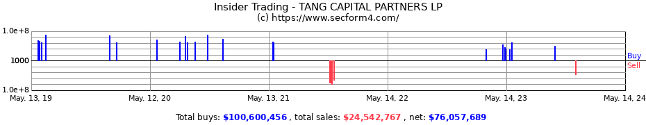 Insider Trading Transactions for TANG CAPITAL PARTNERS LP